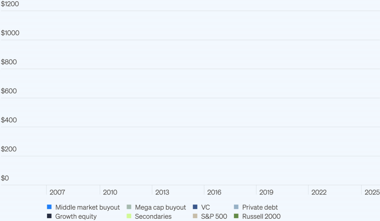 Stacked area chart showing growth of different investment categories from 2007 to 2025, with labels for Middle market buyout, Mega cap buyout, VC, Private debt, Growth equity, Secondaries, S&P 500, and Russell 2000 along the bottom.
