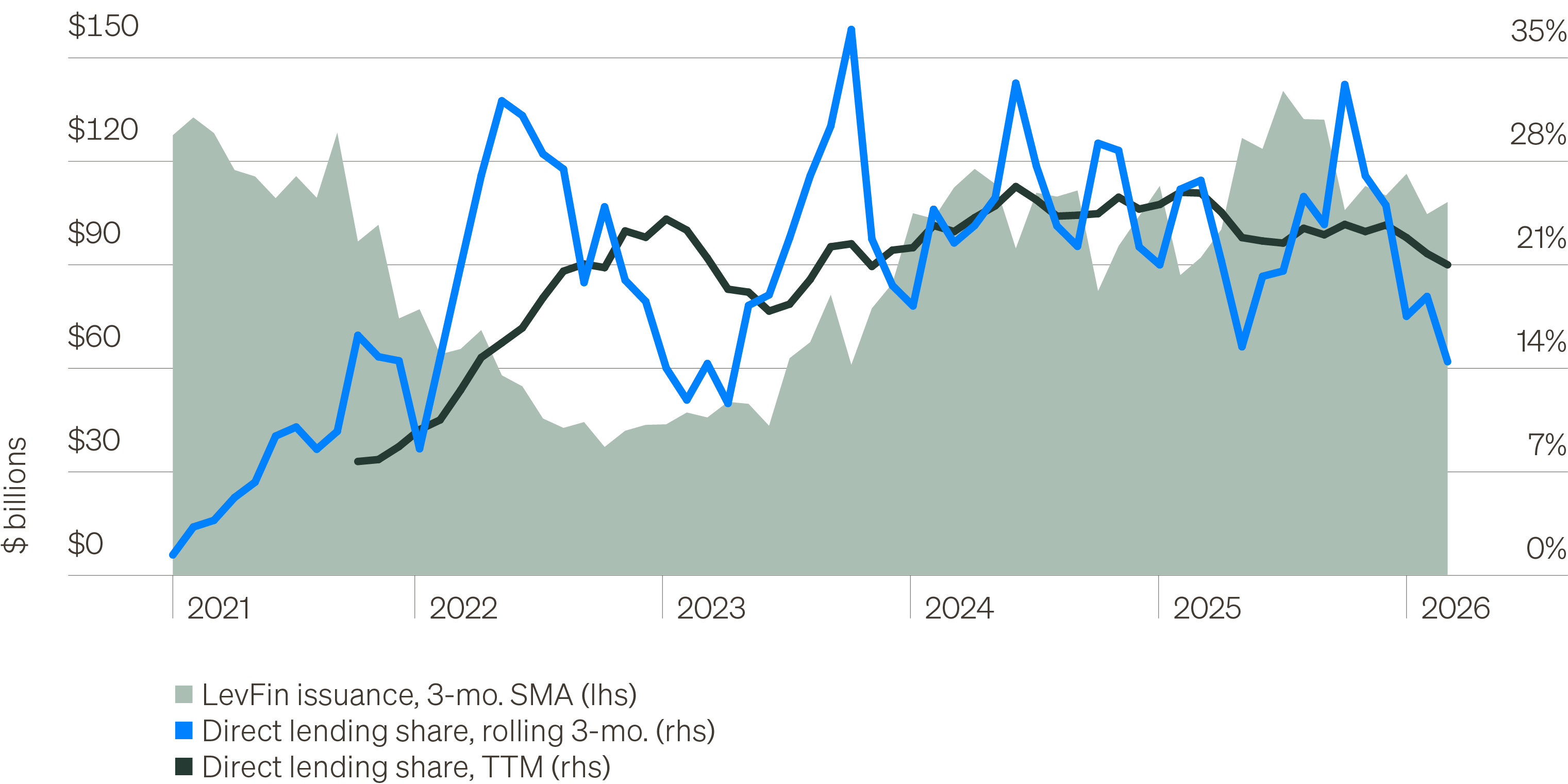 Area and line chart of leveraged finance issuance against direct lending's rolling three-month and trailing 12-month market share. Direct lending share peaks in August 2024 and declines steadily as issuance climbs. 