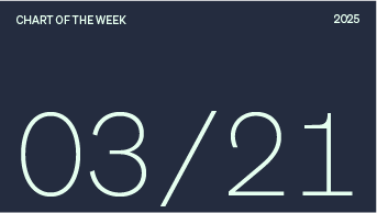 Chart of the week date, 03/21/2025. 