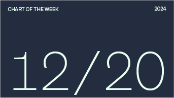 Chart of the week date, 12/20/2024. 