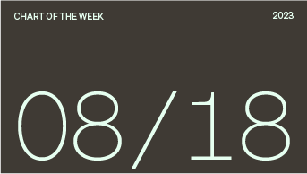 Chart of the week date, 08/18/2023.