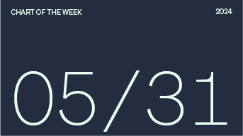 Chart of the week date, 05/31/2024.