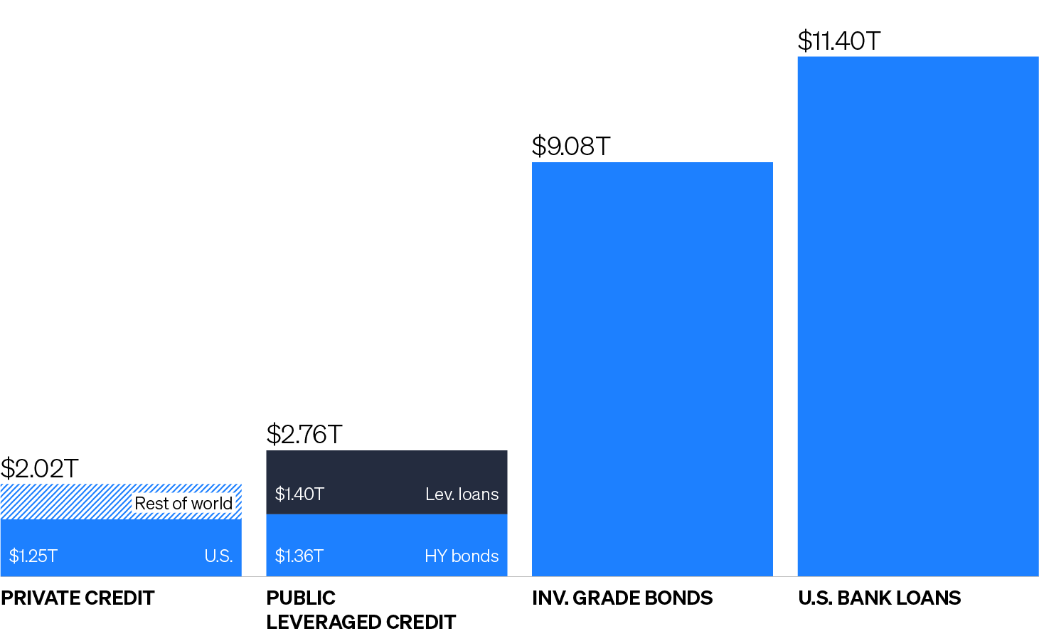 Column chart showing major corporate credit markets by size. The chart highlights how small the private credit market remains, despite it accounting for outsized press over the past year. Private credit represents approximately $1.25 trillion in the U.S. and $2 trillion globally, which represents a fraction of the investment grade ($9 trillion) and bank loan ($11 trillion) markets.