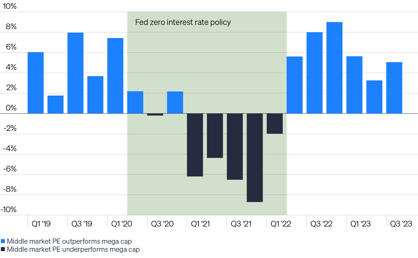 Column chart showing middle market private equity funds’ annual out- or underperformance each quarter since Q1 2019. Middle market PE funds notably outperformed after the Fed ended it’s zero interest-rate policy (ZIRP). This sector has historically shown less interest rate sensitivity and relied more on organic growth (improving earnings, growing margins, expanding product lines) to drive value creation than large- and mega cap funds.