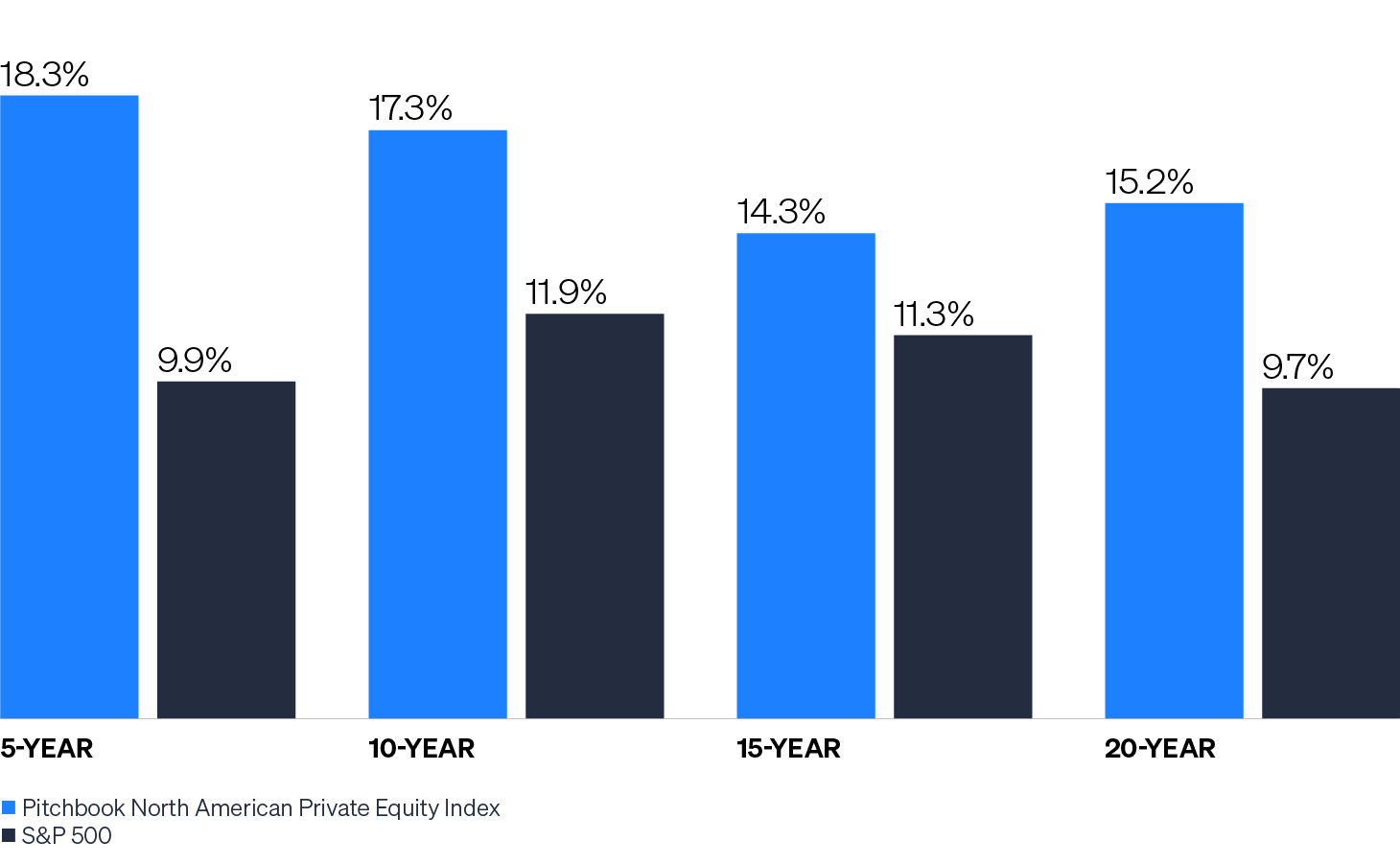 Column chart showing middle market private equity funds’ annual out- or underperformance each quarter since Q1 2019. Middle market PE funds notably outperformed after the Fed ended it’s zero interest-rate policy (ZIRP). This sector has historically shown less interest rate sensitivity and relied more on organic growth (improving earnings, growing margins, expanding product lines) to drive value creation than large- and mega cap funds.