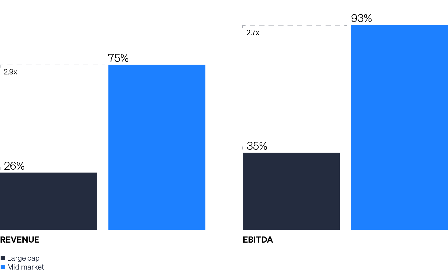Column chart showing middle market private equity investments driving 2.9x the revenue and 2.7x the EBITDA growth over large cap companies.