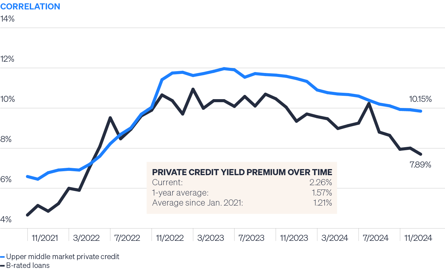 Line chart showing yield on upper middle market private credit and B-rated syndicated loans since November 2021. While the yield differential between the two has evolved over time, private credit’s yield premium reached a three year high as of January 31, 2025, and is nearly double its average since January 2021.