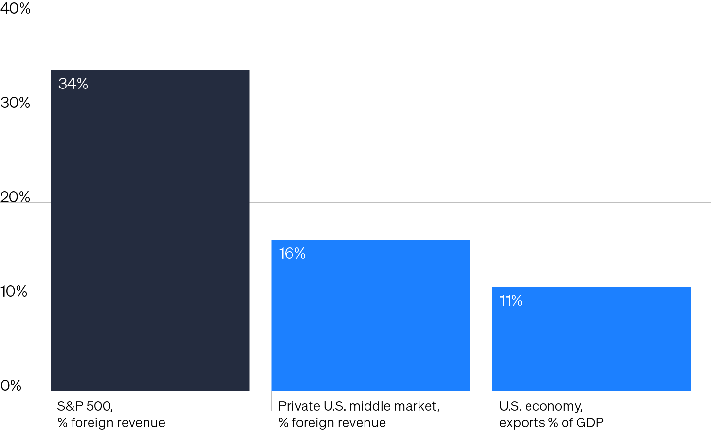 Column chart showing the percentage of foreign revenues among S&P 500 companies (34%) and private U.S. middle market firms (16%), compared to exports as a percentage of U.S. gross domestic product (11%). Because U.S. middle market companies operate mostly within the confines of the U.S., they may represent an attractive opportunity as trade volatility whipsaws the S&P 500.