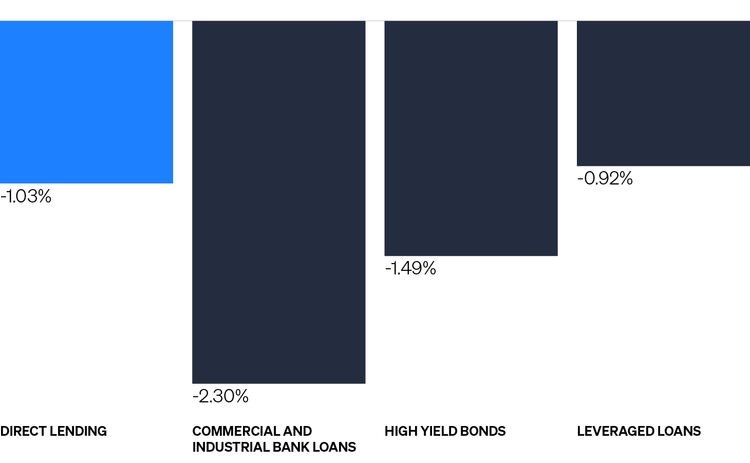 Column chart that shows direct lending’s historical loss rate since 2005 compares favorably to many other parts of the leveraged finance markets. The direct lending loss rate of -1.03% is roughly in line with leveraged loans (0.92%), but below that of high yield bonds (-1.49%) and commercial and industrial bank loans (-2.30%).