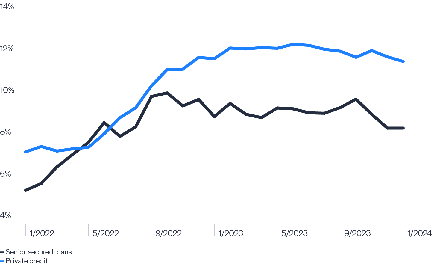 Line chart shows private credit investments’ yield premium of about 300 basis points over that of the broadly syndicated leverage loan market.