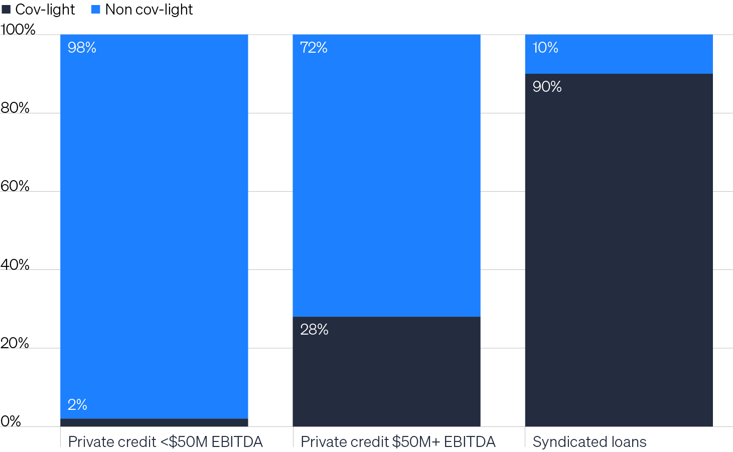 Column chart that divides new issuance volume in 2024 based on covenant protections. Among private loans, 72% of upper middle market loans (issuer EBITDA above $50M) included one or more covenants; 98% of lower middle market loans (issuer EBITDA of $50M or less) included a covenant compared to just 10% of syndicated loans. Issuer protections are less prevalent in the syndicated loan market, where loans are held by hundreds of investors with small tradable slices of exposure.