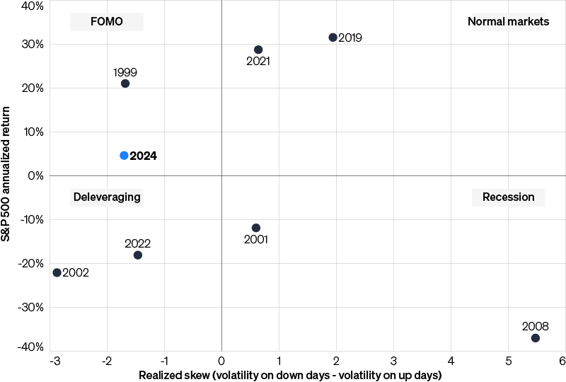 Scatter plot illustrating S&P 500 returns vs. realized skew from 1999 to 2024, highlighting various market states.