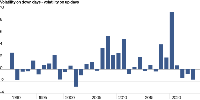 Bar chart showing realized skew on the S&P 500 from 1990 to 2024, highlighting 2020 as a significant year.