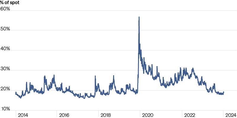 Line graph of S&P 500 6-month 90% put price from 2014 to 2024, showing a notable spike near 2020.