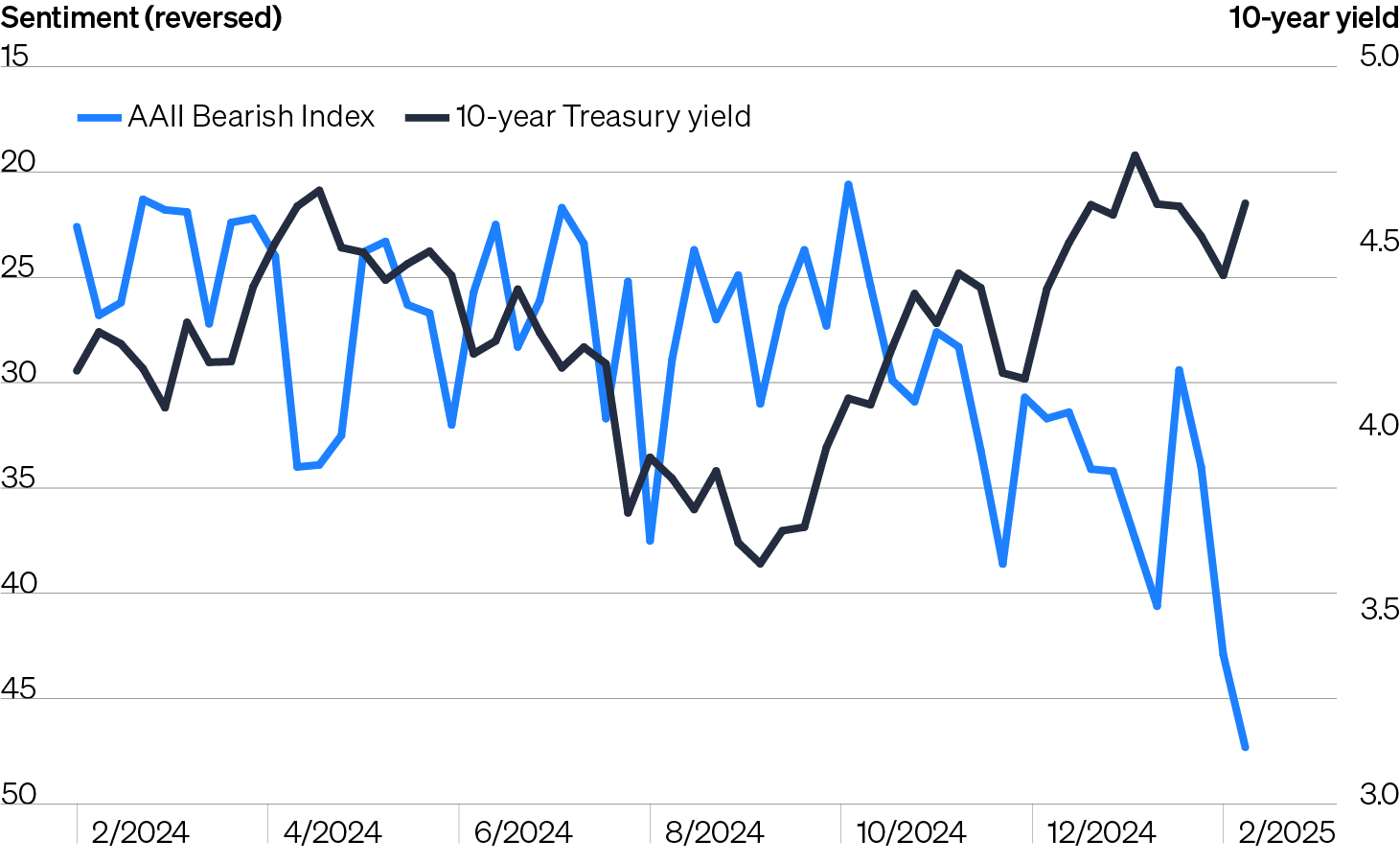 Line chart showing the increasingly bearish sentiment among retail investors (orange line) as a range of market challenges mount. The 10-year Treasury yield 10-year Treasury yield (black line) has risen meaningfully as investors expect rates to remain higher-for-longer. Investors cite elevated valuations and the political environment as other notable challenges.