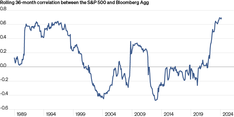 Line graph of the rolling 36-month correlation between the S&P 500 and Bloomberg Aggregate Bond Index from 1989 to 2024.