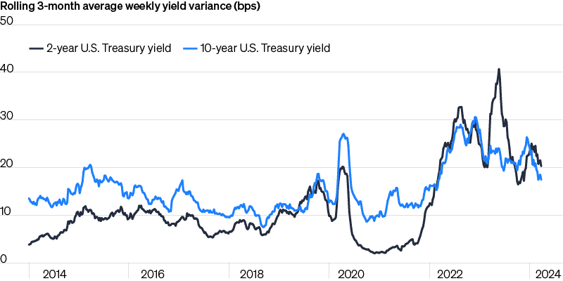Line graph of 2-year and 10-year U.S. Treasury yield variance from 2014 to 2024.