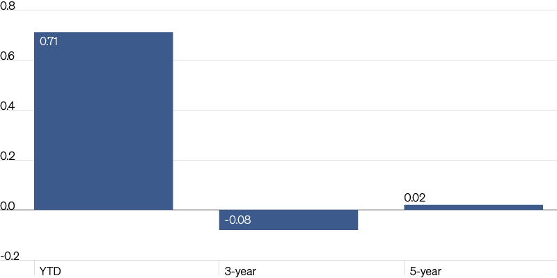 Bar chart showing trend strategy beta vs S&P 500 for YTD (0.71), 3-year (-0.08), and 5-year (0.02).
