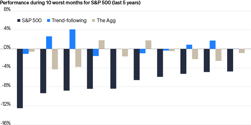 Bar chart comparing S&P 500, Trend-following, and The Agg performance during 10 worst months.