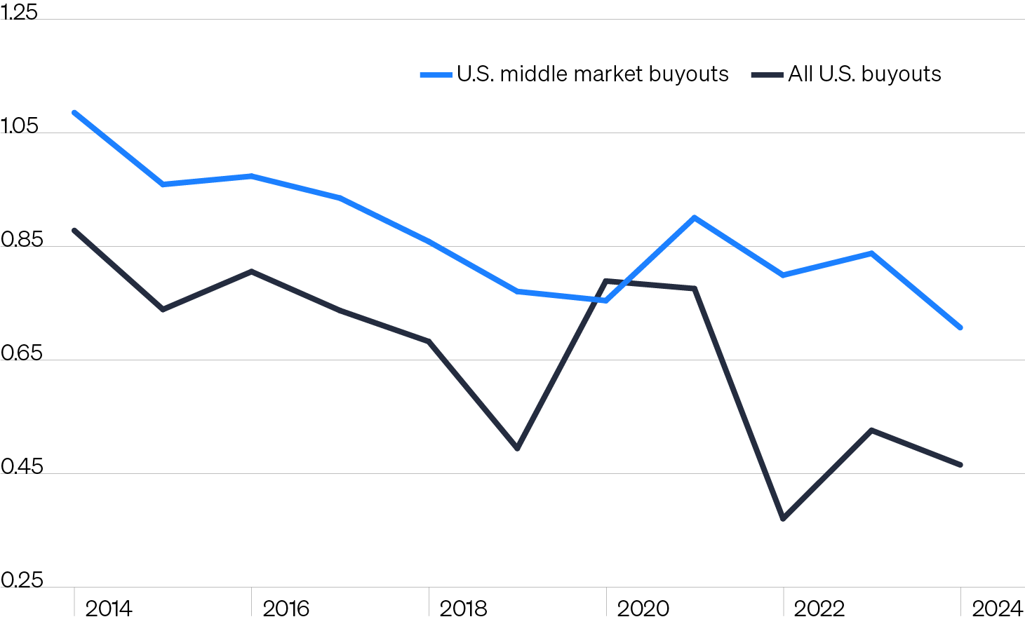 Line chart comparing the ratio of U.S. buyout exits to investments over the past decade across the entire U.S. private equity market and the U.S. middle market. Higher interest rates have challenged the private equity exit environment broadly over the last few years, yet middle market investors have experienced much less disruption as they are less sensitive to elevated interest rates than large/mega cap PE.