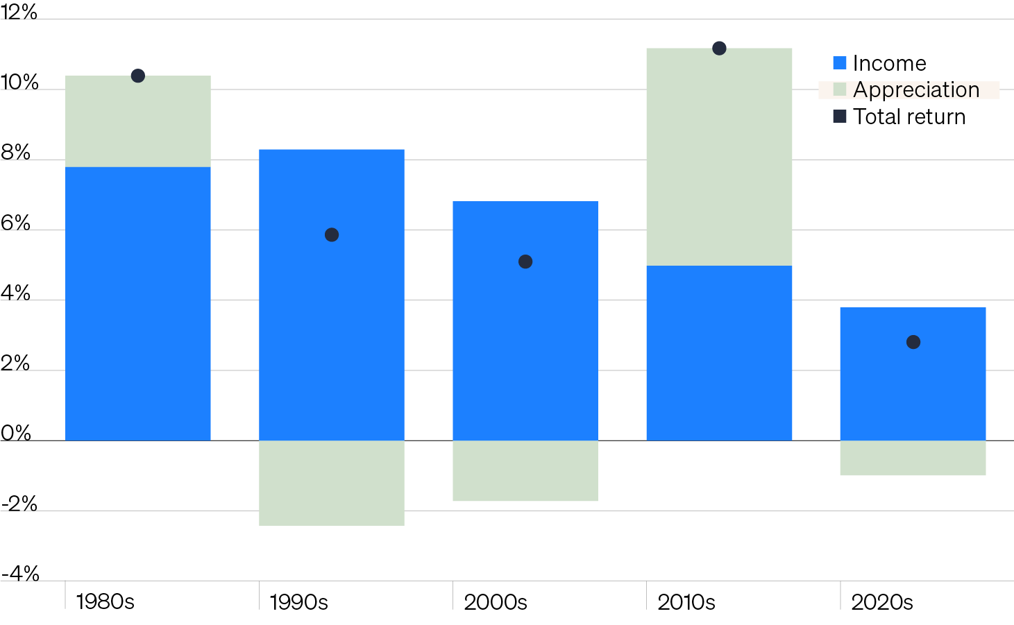 Column chart showing the breakdown of commercial real estate (CRE) returns by decade. Income represented the large majority of CRE’s total return during the 1980s, 1990s and 2000s. During the 2010s, price appreciation drove returns fueled by the Fed’s extended zero interest rate policy combined with a steady decline in capitalization rates. Income has again played its customary role in the current decade as the market reverts toward a more normal environment favoring income- centric strategies.
