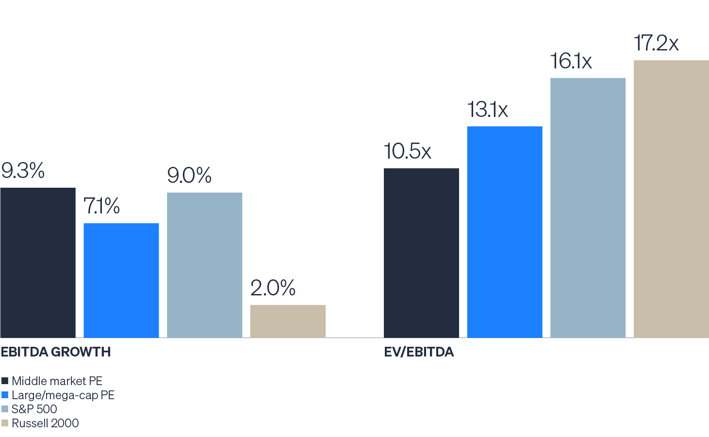 Column chart showing earnings (EBITDA) and valuations (EV/EBITDA) across middle market- and large/mega private equity companies as well as small-cap and large-cap public equites. The left side of the chart shows private middle market companies’ annual earnings growth outpacing large/mega-cap private firms as well as small and large public companies. The right side of the chart shows private middle market firms are also comparatively cheaper.