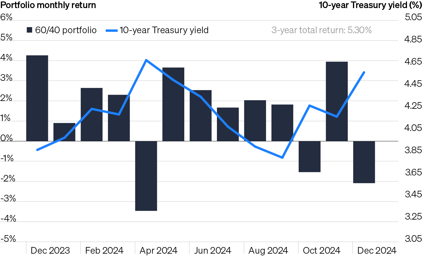 Chart showing monthly returns on the traditional 60/40 portfolio along with the 10-year Treasury yield. The 60/40 turned in solidly positive returns for eight of the first nine months in 2024 but has since lost momentum. Since then, it generated positive returns in just one month during Q4 2024 as rising Treasury yields alarmed investors.