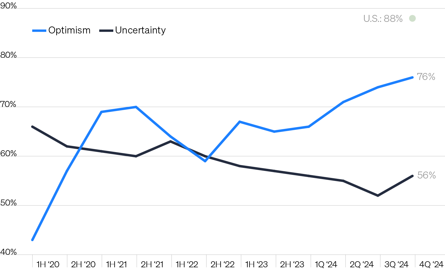 Line chart tracking optimism and uncertainty among global middle market business leaders since 2020. Over the past two years, middle market leaders’ optimism has grown from 60% to 76% as of Q4 2024. Uncertainty has trended modestly lower until the past quarter as leaders acknowledge the additional uncertainties a new U.S. administration could bring.