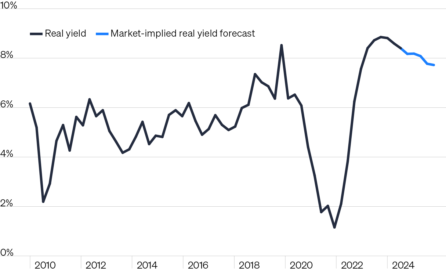 Real yields on private credit could remain in their top historical quartile even if the Fed cuts another 75 basis points as markets expect.