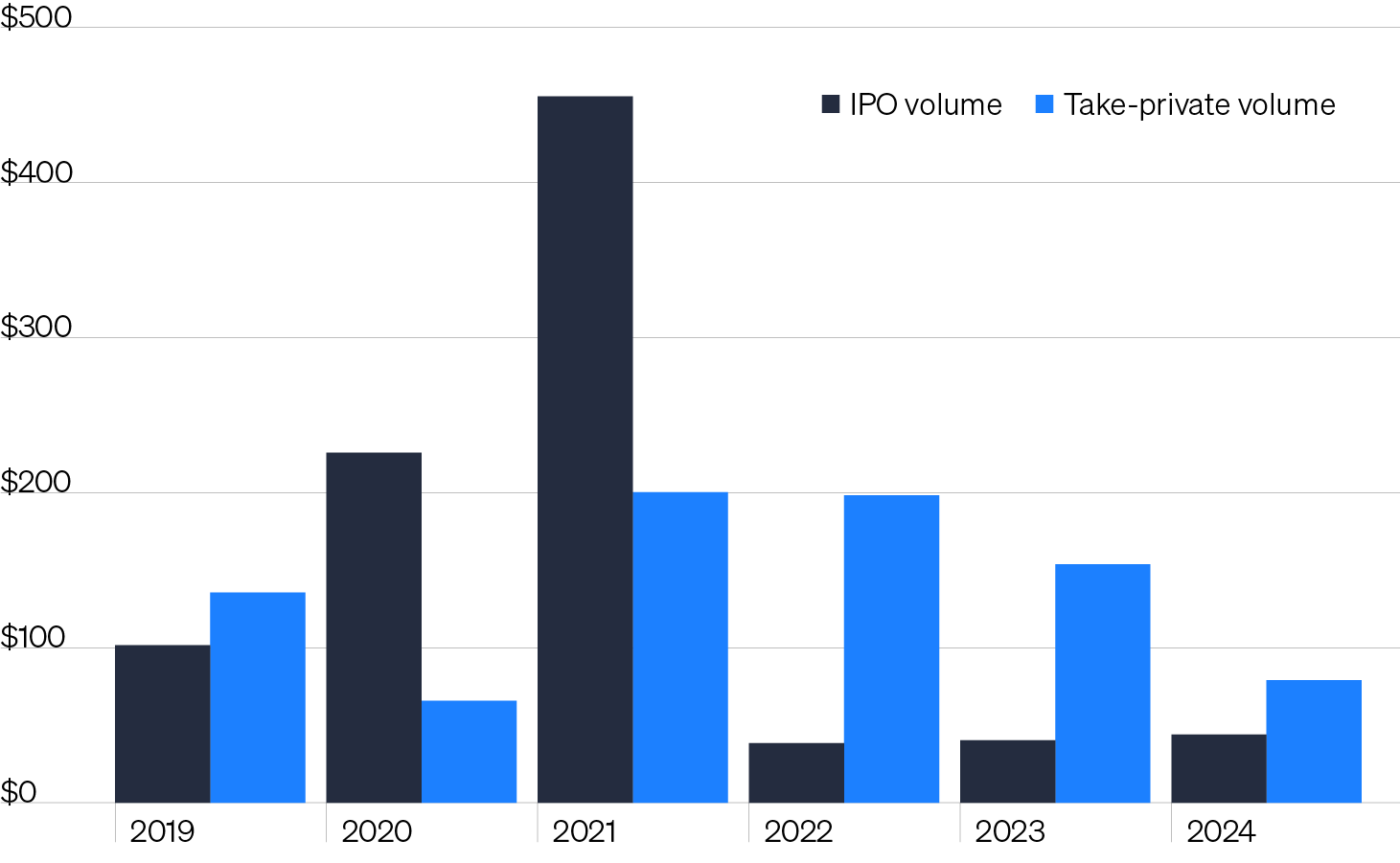 Column chart showing the IPO- and take-private volume by year. Since 2022, take-private volume has outpaced IPO volume by more than 3.5x, highlighting a trend in which the number of publicly traded firms has halved, from about 8,000 to 4,000 since the mid-1990s, while the opportunity set within private markets has seen corresponding growth.