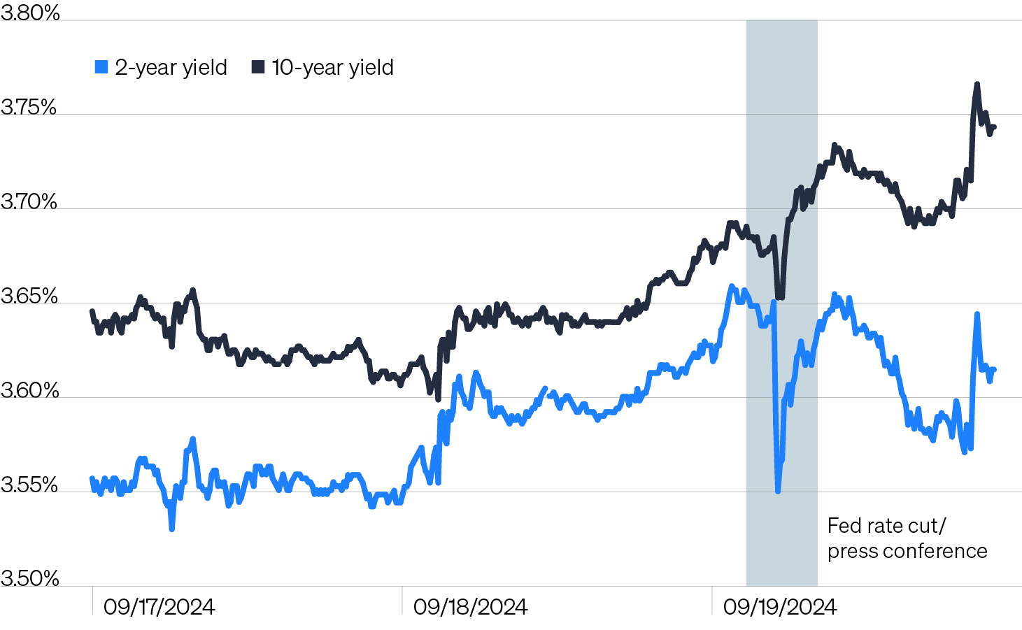 Line chart showing the path of 2- and 10-year Treasury yields this week. Yields plunged immediately after the Fed announced the 50 basis point cut but retraced nearly all of the decline in the subsequent 24 hours as investors digested that the Fed’s data-driven approach and continued focus on inflation could prolong rate volatility.