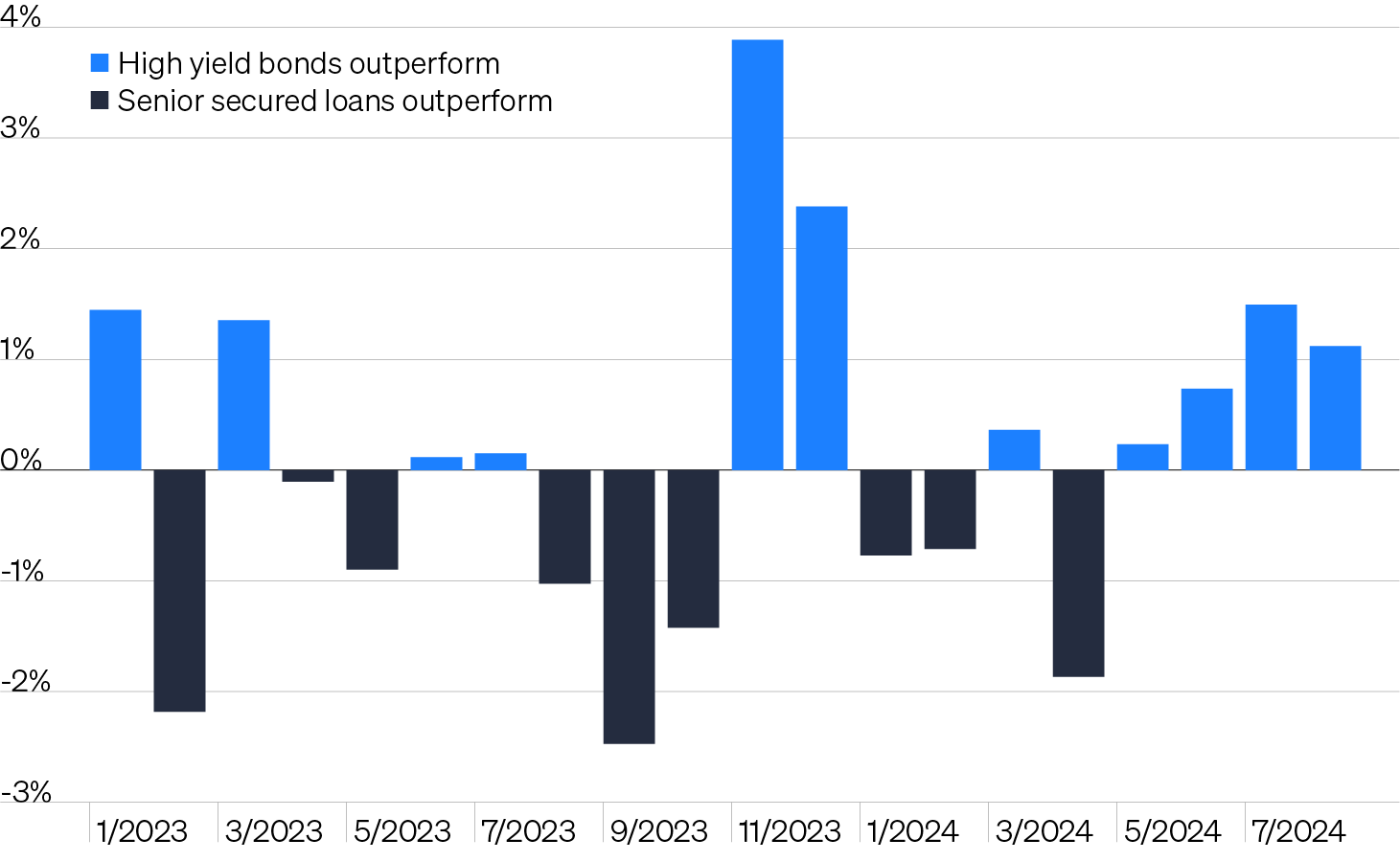 Column chart showing high yield bonds’ monthly out- or underperformance versus senior secured loans. Whereas loans outperformed through much of the past year, high yield bonds have outperformed each of the past four months as investors prepare for a rate cutting cycle and emphasize higher-quality credit amid signs of an economic slowdown.