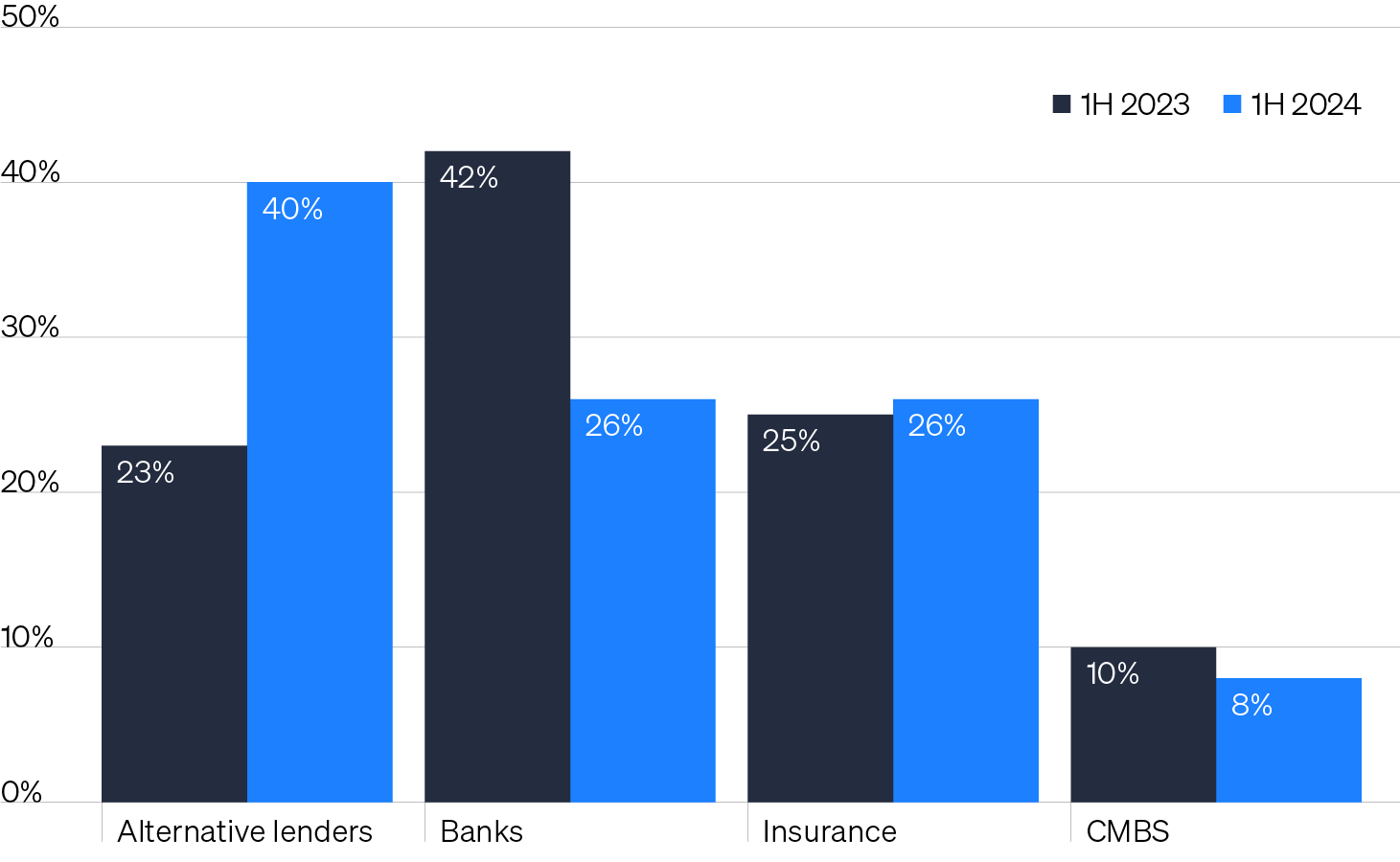 Column chart contrasting CRE loan originations during the first half of 2023 and 2024. Alternative lenders spiked from 23% of origination during the first half of last year to 40% during the first half of this year.  Meanwhile, banks saw a commensurate decline from 42% during 1H 2023 to 26% in 1H2024. Insurance and CMBS originations remained relatively static over the same timeframes.
