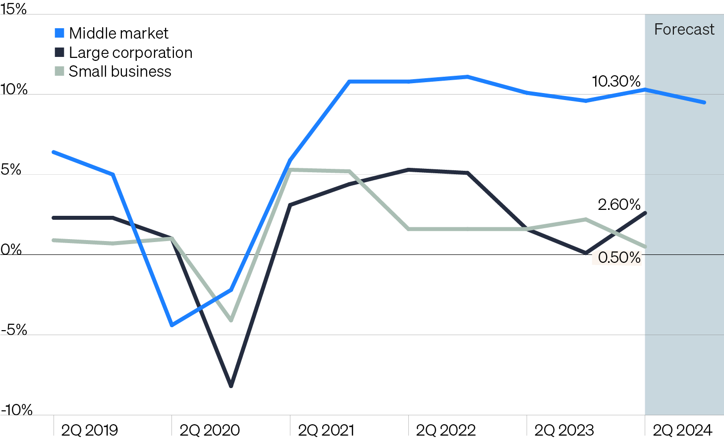 Line chart that highlights annual job growth in the middle market significantly outpacing that of small and large-cap firms. Middle market firms have seen growth rates above 10% since Q2 2021 while job growth in other segments have averaged less than half of that.