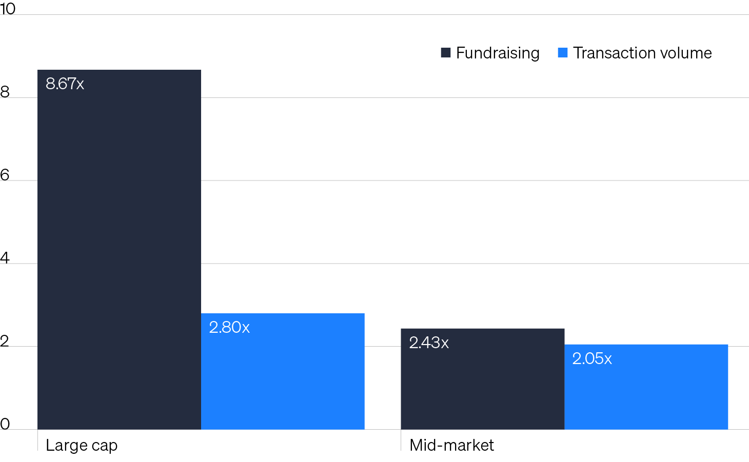 Column chart depicting fundraising and transaction volume for large-cap and mid-market private equity sponsors. The chart highlights that fundraising far outpaces transaction volume among large-cap sponsors. Within middle market PE deals, fundraising is much more closely aligned with transaction volume, leading to more attractive valuations within the middle market.