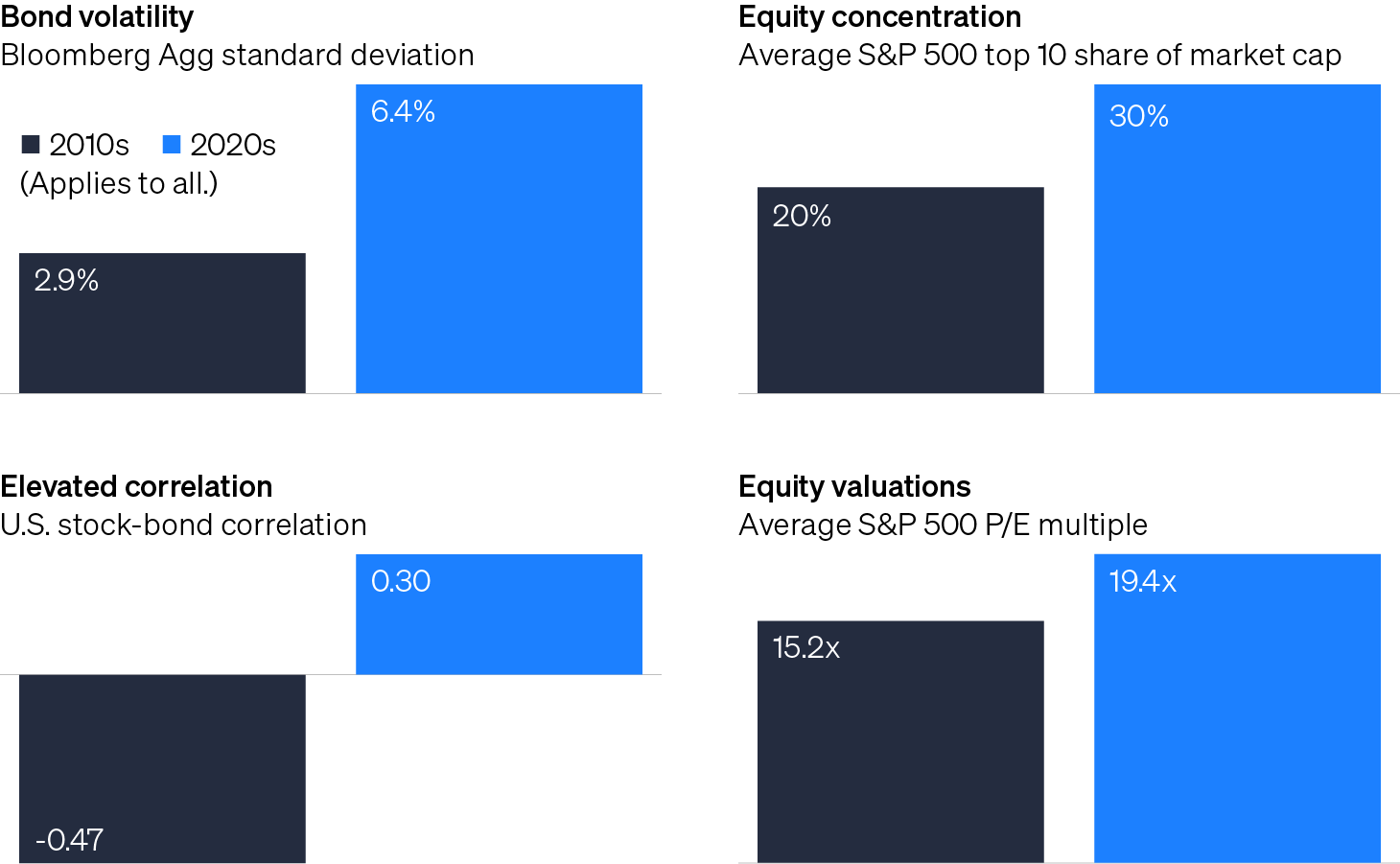 Four column charts contrasting the prevailing investments environments between the 2010s and 2020s. During the 2010s, the Bloomberg Agg featured a lower standard deviation (2.9%) than the 2020’s (6.4%) while stocks and bonds featureed negative correlation in the 2010s (-0.47) compared to 0.30 during the 2020s. Stocks are significantly more concentrated today as the top 10 stocks in the S&P 500 account for 30% of the index compared to 20% in the 2010s. The S&P 500’s average P/E multiple is significantly more expensive in the 2020s (19.4x) compared to 15.2x for the 2010s.