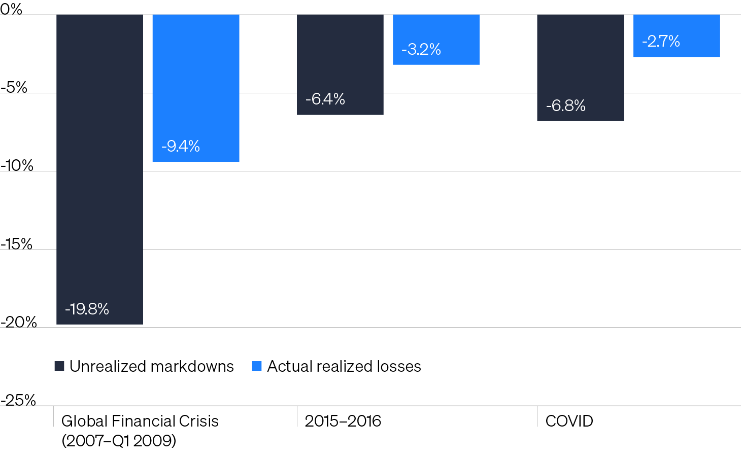 Column chart shows that private credit investors’ realized losses were approximately half that of unrealized markdowns during recent periods of market stress, including the Global Financial Crisis, the energy-driven drawdown in 2015-2016 and the COVID period. Unrealized markdowns were -20%, -6% and -7%, respectively, compared to actual realized losses of -9%, -3% and -3%.