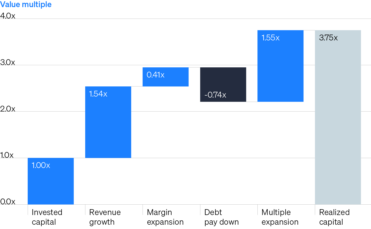 Waterfall chart shows revenue growth and multiple expansion dominating the return drivers for middle market buyout transactions. Realized capital is 3.75x.