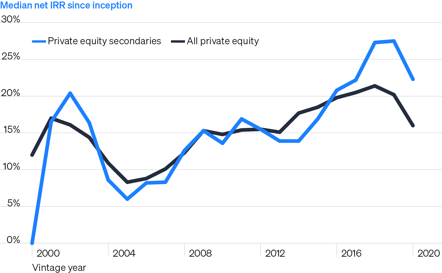Line chart showing private equity secondaries outperforming other forms of private equity for the vintage years from 2000-2020.