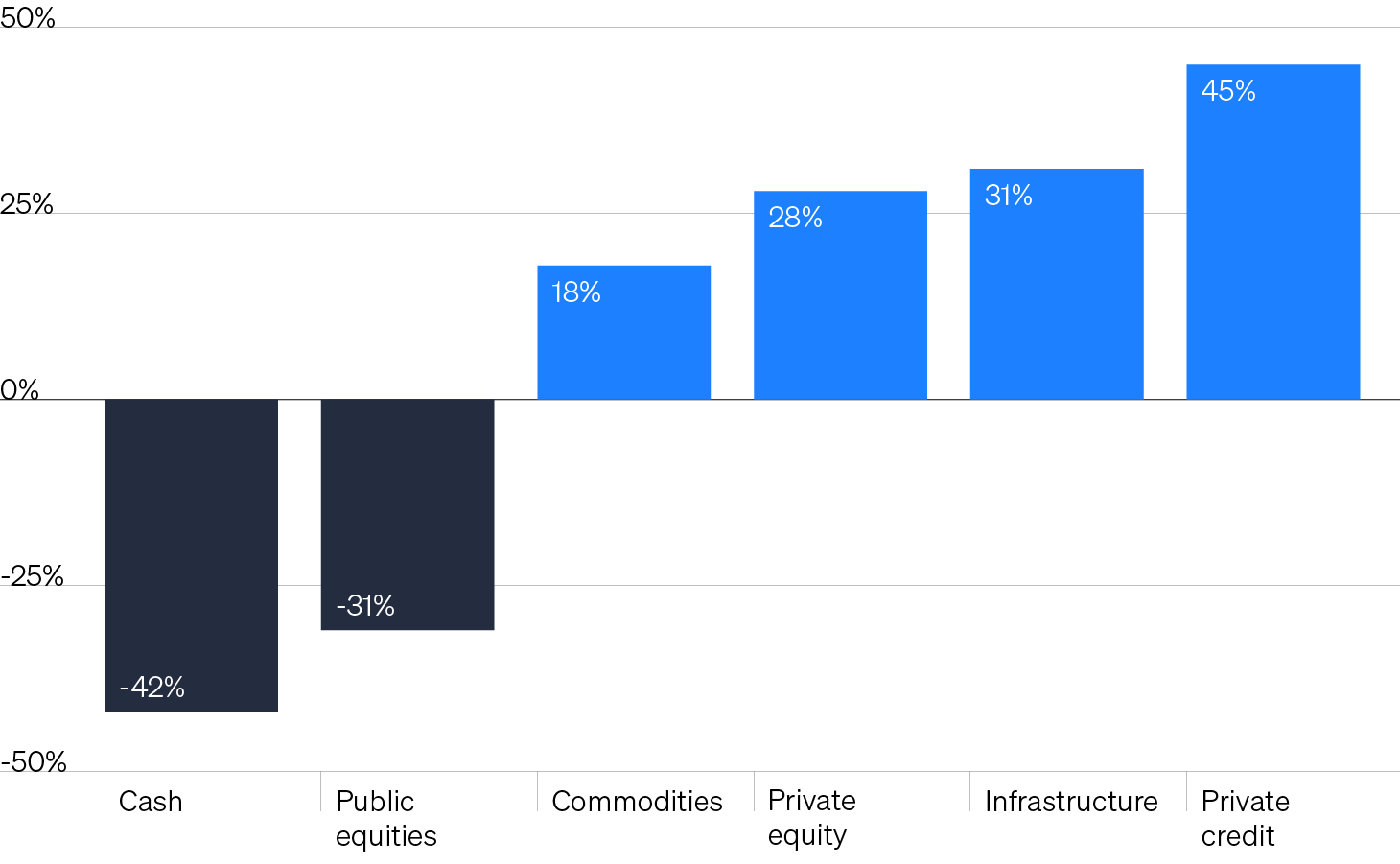 Bar chart showing expected family office allocation changes in 2024, with Cash and Public equities decreasing and other categories increasing.
