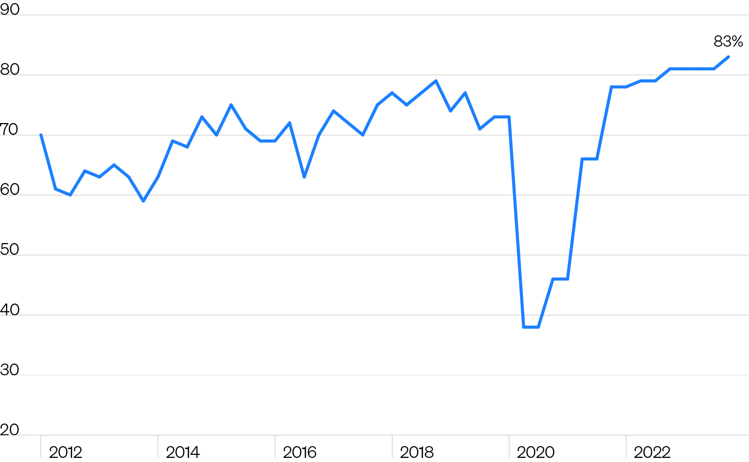Line graph of middle market companies' annual revenue growth from 2012 to 2023, peaking at 83% in 2023.