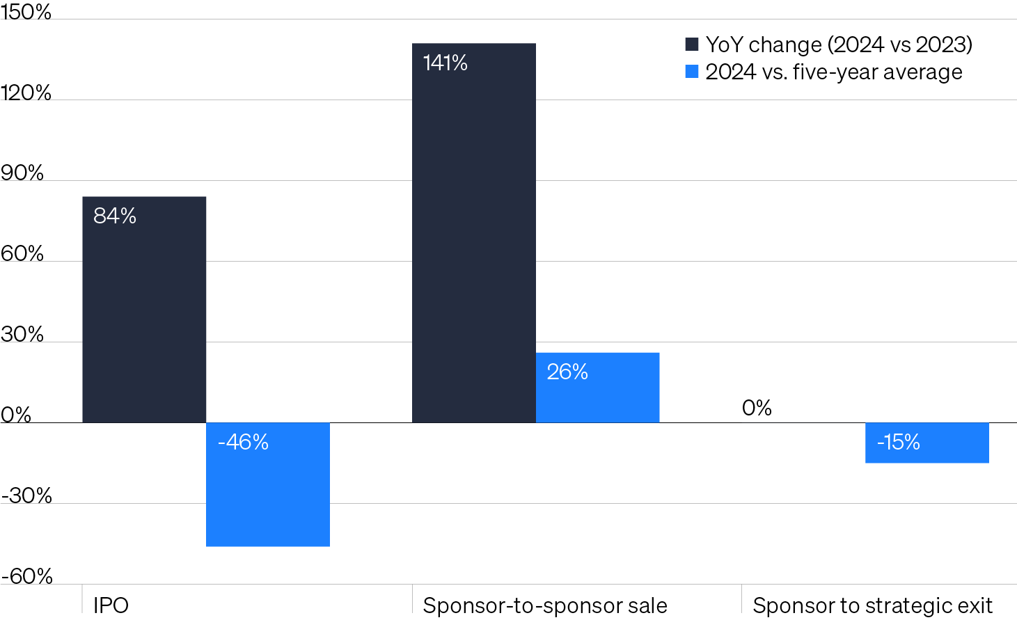 Column chart showing the change in private equity exits by channel over the past year and five years. Sponsor-to-sponsor exits saw the greatest increase over both time periods—141% over the 1-year period and 26% over the five-year period. Exits via IPO—a preferred avenue for large-cap PE sponsors—jumped in 2024 but fell nearly 50% over the past five years. The evolution in exits by channel highlights one benefit for middle market PE sponsors: greater exit optionality.