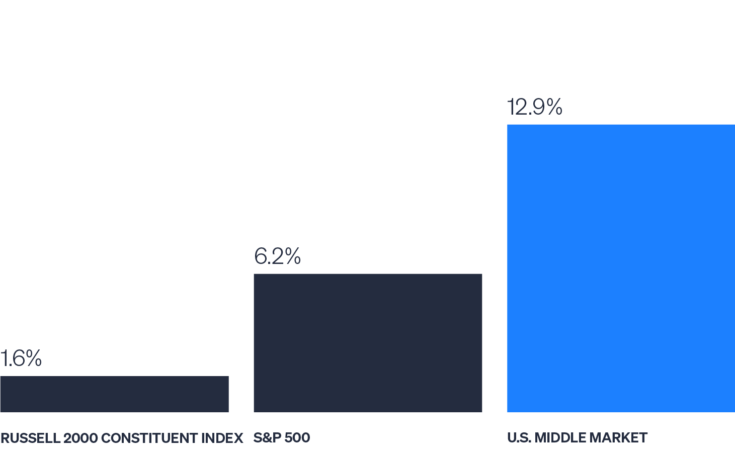 Column chart showing trailing 12-month revenue growth of constituents of the Russell 2000 Index (1.6%), the S&P 500 (6.2%) and the private U.S. middle market (12.9%). The strong revenue outperformance of private middle market firms speaks to the fundamental health of these companies relative to public small- and large-cap firms.