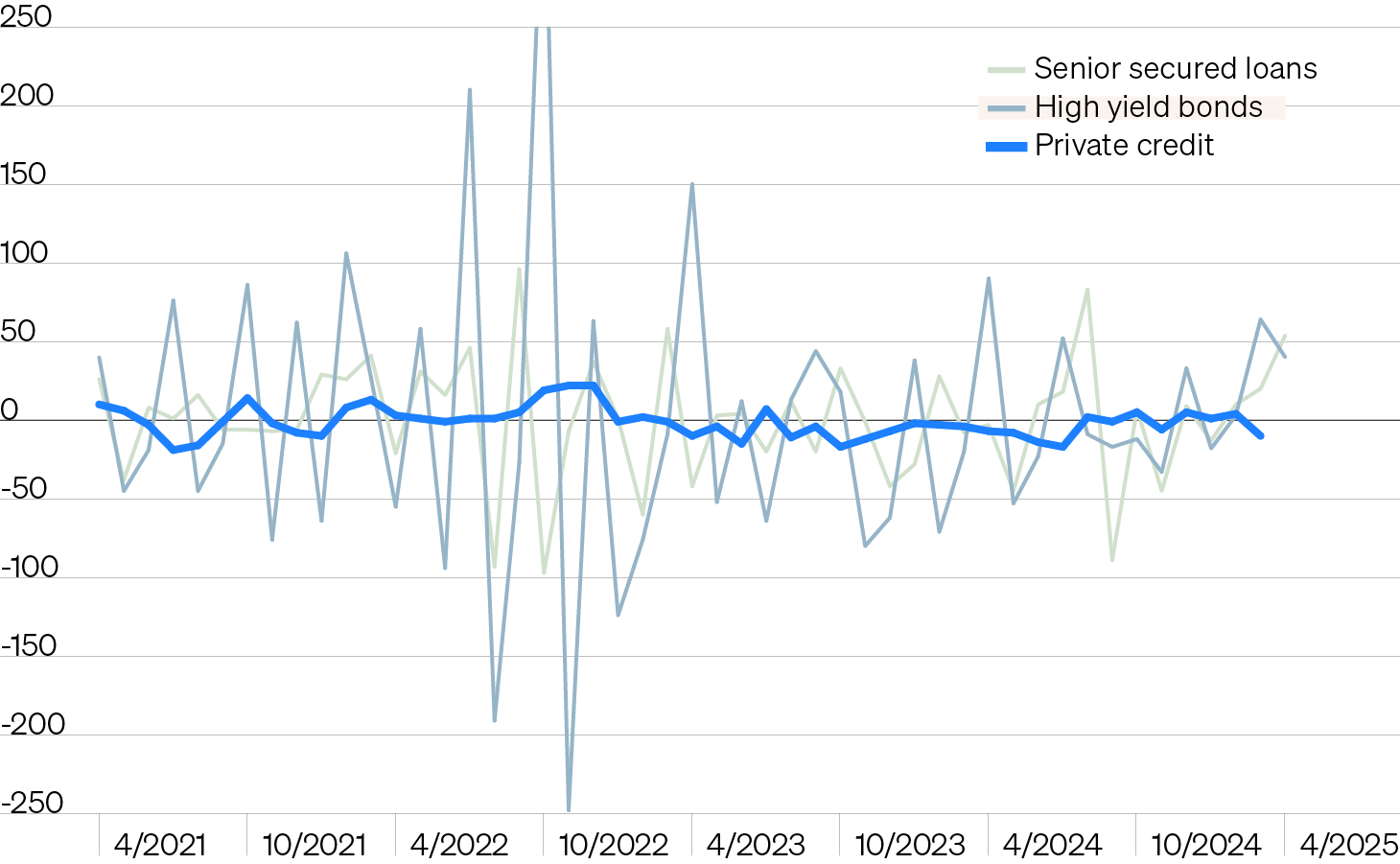 Line chart showing monthly changes in spreads for private credit, senior secured loans and high yield bonds since April 2021. Private credit’s largest single-month change in credit spreads was 22 basis points compared to 97 basis points for senior secured loans and seven swings of 100-plus -250 -200 -150 -100 -50 0 50 100 150 200 250 Monthly change in credit spreads: Public vs private credit Senior secured loans High yield bonds Private credit Basis points basis points for high yield bonds over the same period, highlighting private credit’s lower volatility profile especially during periods of market turbulence.