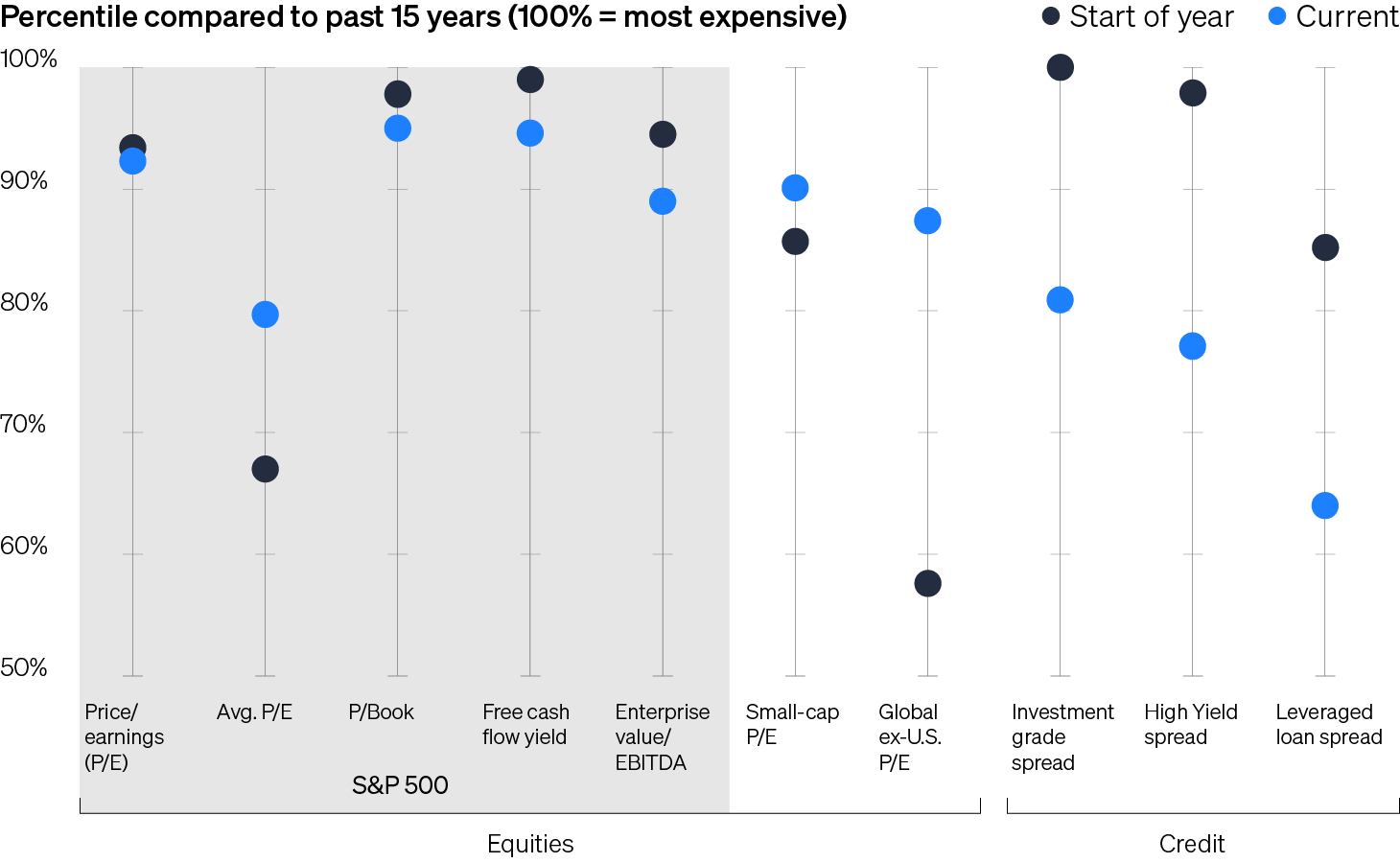 The chart of the week and any accompanying data is for informational purposes only and shall not be considered an investment recommendation or promotion of Future Standard or any Future Standard fund. The chart of the week is subject to change at any time based on market or other conditions, and Future Standard and FS Investment Solutions, LLC disclaim any responsibility to update such market commentary. The chart of the week should not be relied on as investment advice, and because investment decisions for the Future Standard funds are based on numerous factors, may not be relied on as an indication of the investment intent of any Future Standard fund. None of Future Standard, its funds, FS Investment Solutions, LLC or their respective affiliates can be held responsible for any direct or incidental loss incurred as a result of any reliance on the chart of the week or other opinions expressed therein. Any discussion of past performance should not be used as an indicator of future results.