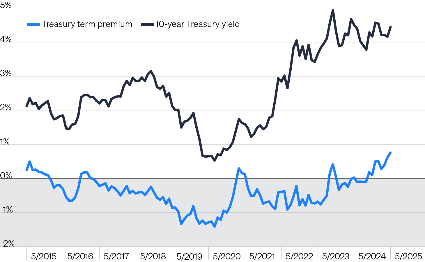 Line chart showing the 10-year Treasury yield and the 10-year Treasury term premium over the past decade. The recent rise in the Treasury yield has been driven by an increase in the term premium, which had been negative throughout most of the past decade. The term premium shows the additional yield investors demand to hold longer-dated Treasuries instead of rolling short-term T- bills. Its recent rise may reflect growing concerns over rising U.S. debt levels and geopolitical tensions.