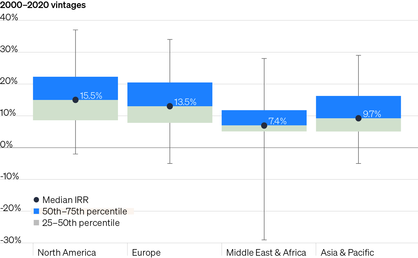 Box and whisker chart comparing median internal rates of return for North American- focused buyout funds to those in the European, Middle East & African, and Asia and Pacific regions. The chart highlights that North American-focused funds have delivered more upside return with less downside and higher median performance versus the rest of the world.