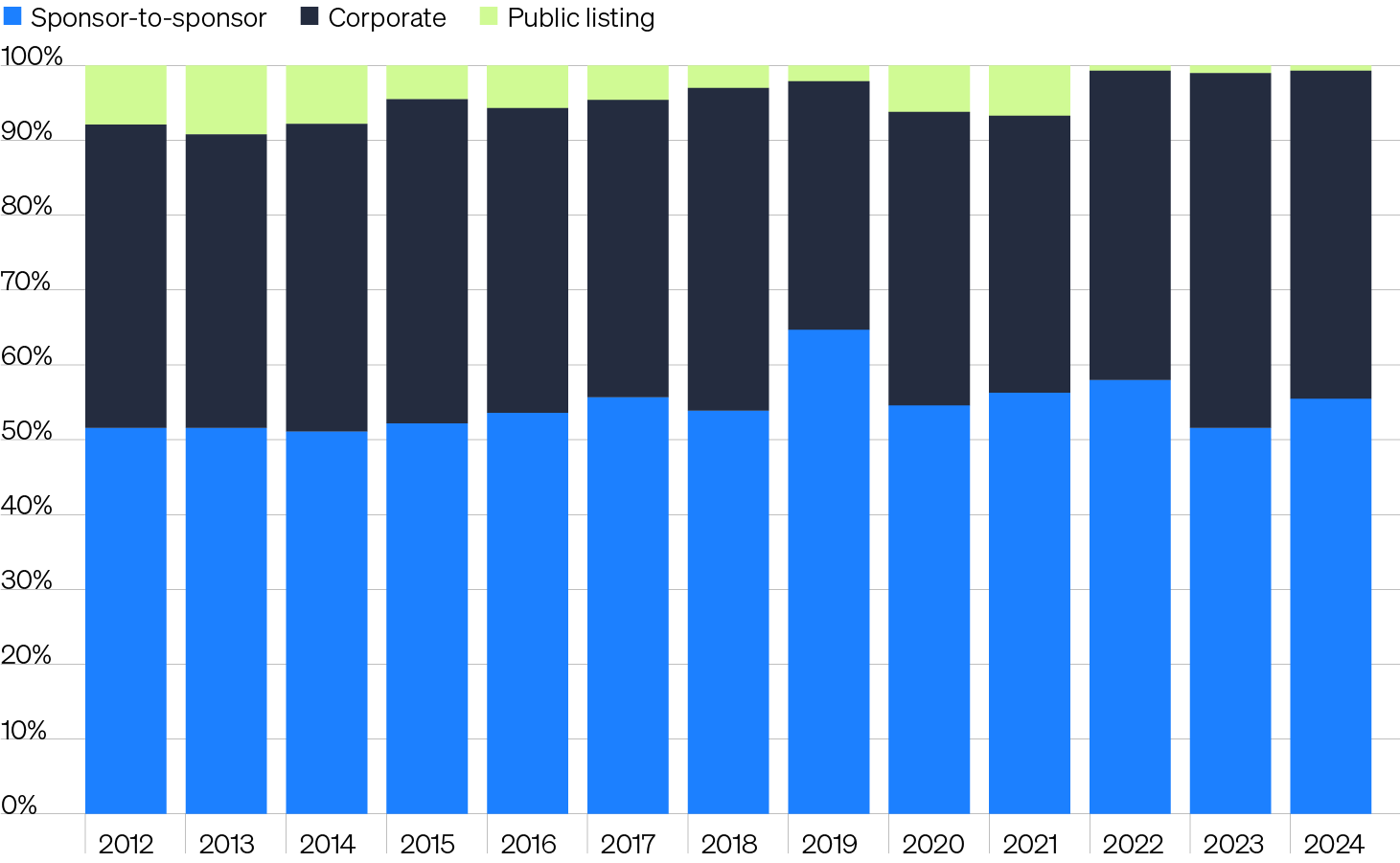 Column chart showing PE-backed middle market exit value by type. Since 2012, sponsor- to-sponsor sales have been the primary exit path for middle market sponsors, accounting for 56% of exit value in 2024 (in line with historical levels over the past decade). These sales have historically fetched a premium of approximately 30% compared to corporate buyers, which have been the primary source of exit value across the broader PE market.