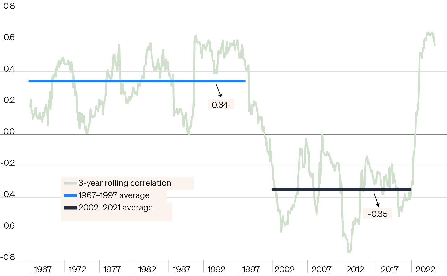 Line chart that traces the three-year rolling correlation between the S&P 500 Index and the 10-year Treasury yield since 1967. Stock-bond correlations have shifted sharply higher in recent years, reaching levels not seen since the 1990s. The 3-year rolling correlation is near +0.6, suggesting that equities and bonds are moving more in tandem than in opposition.