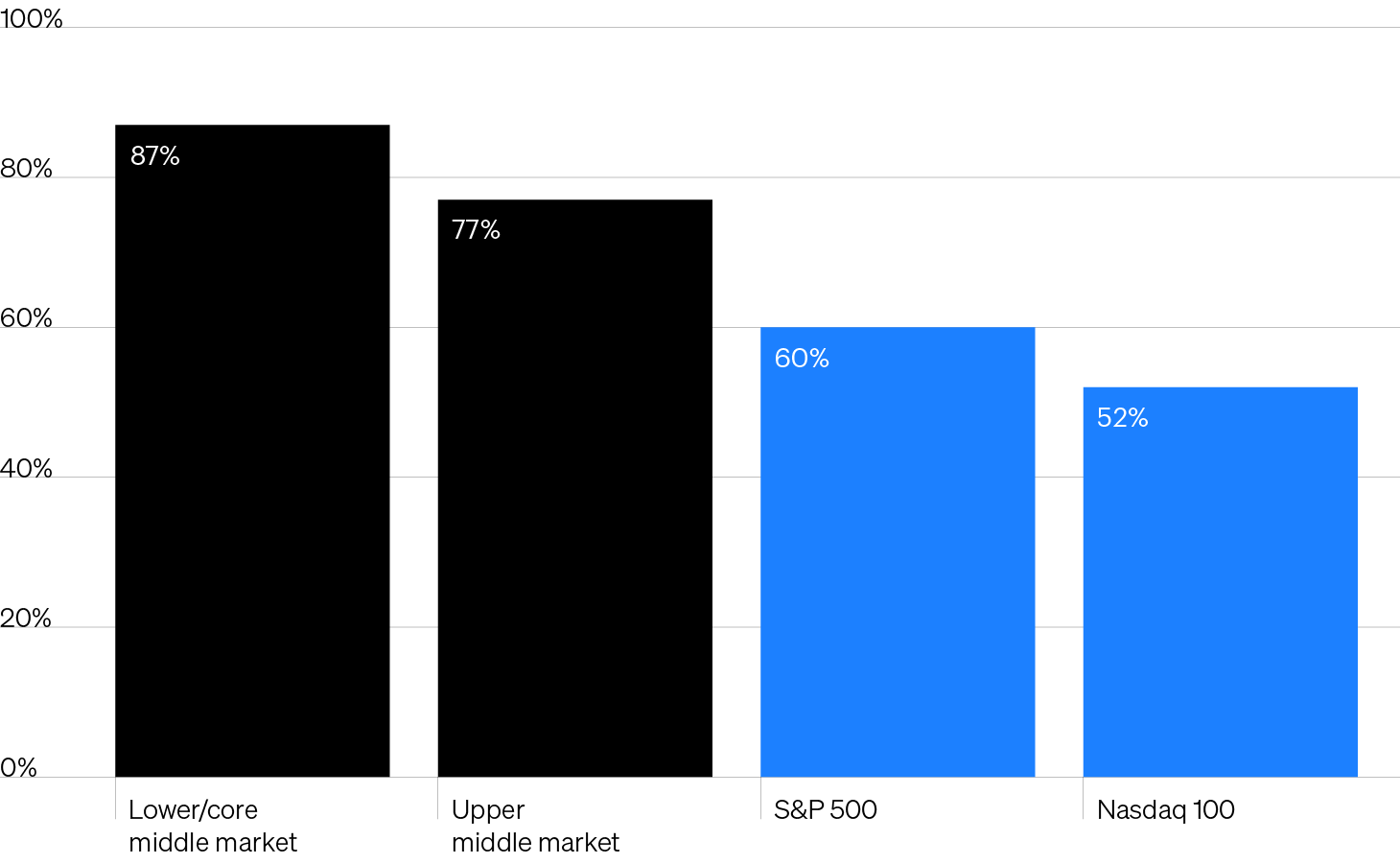 This column chart compares the share of revenues sourced domestically across lower/core middle market companies, upper middle market companies, those in the S&P 500 and the Nasdaq 100. Middle market companies tend to derive a meaningful percentage of revenues from domestic sources, which may offer greater insulation from the effects of tariff policy.